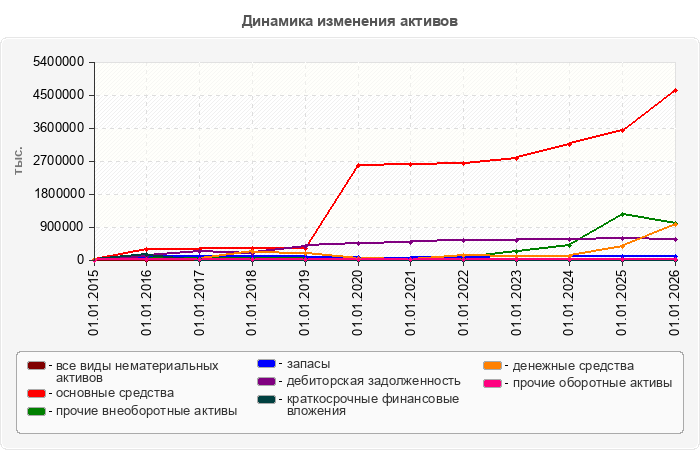 Динамика изменения активов