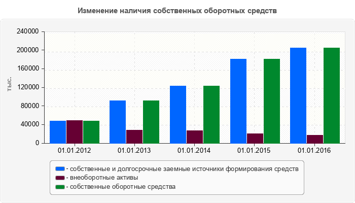 Изменение наличия собственных оборотных средств