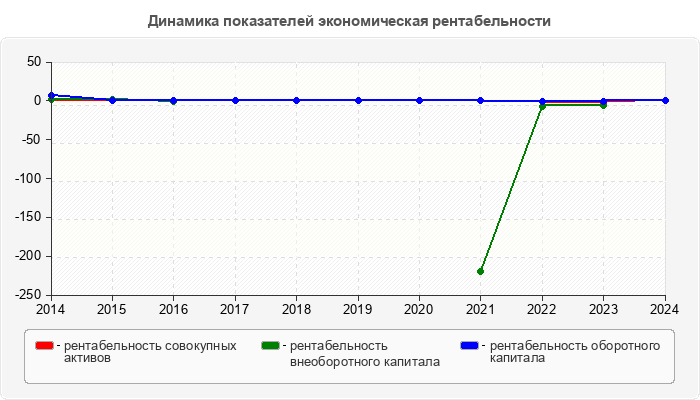 Динамика показателей экономическая рентабельности