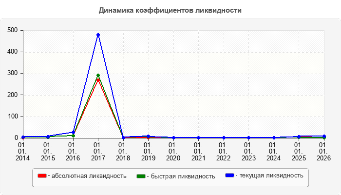 Динамика коэффициентов ликвидности