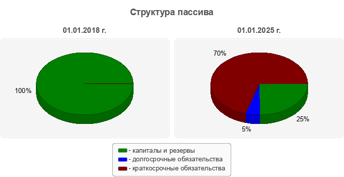 Структура пассива
