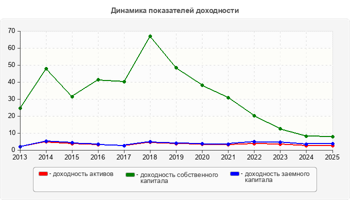 Динамика показателей доходности