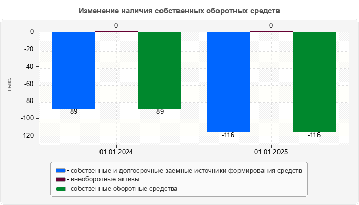 Изменение наличия собственных оборотных средств