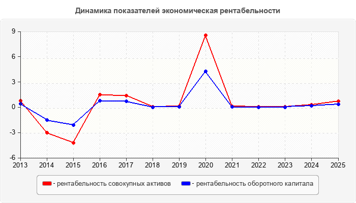 Динамика показателей экономическая рентабельности