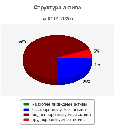 Структура актива