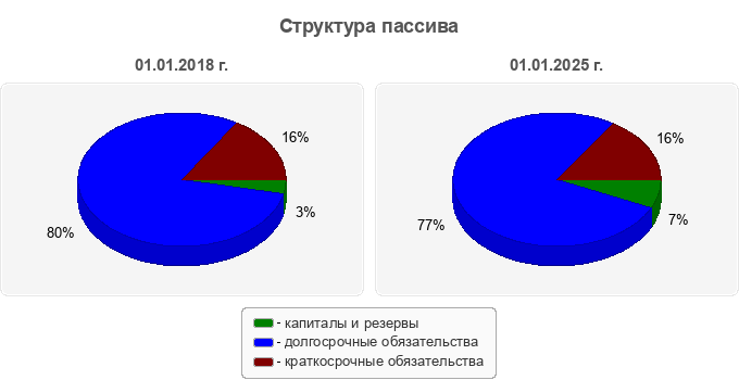 Структура пассива