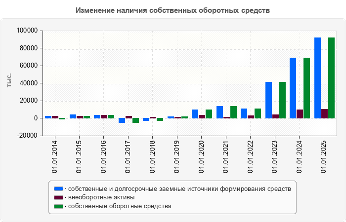 Изменение наличия собственных оборотных средств