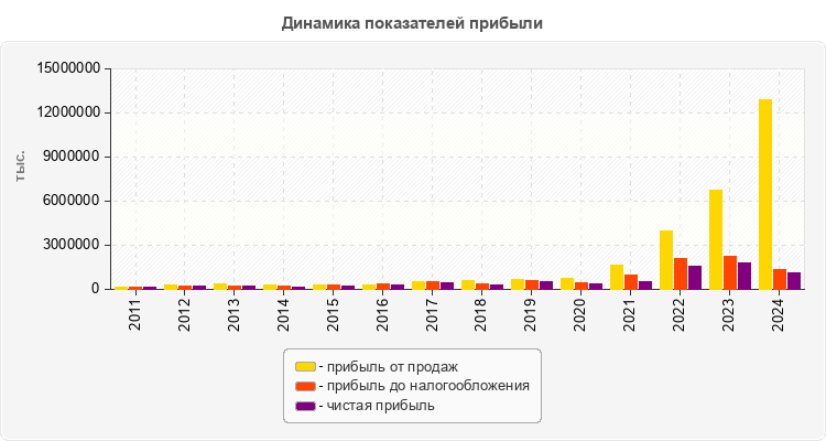 Динамика показателей прибыли