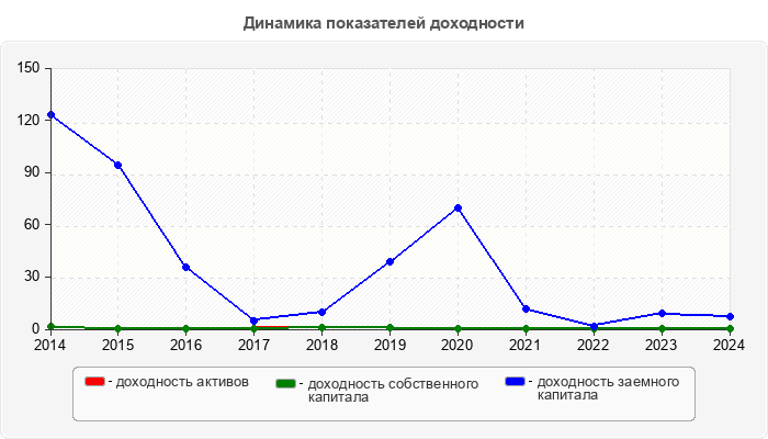Динамика показателей доходности