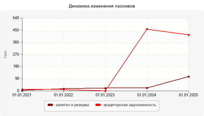 Динамика изменения пассивов