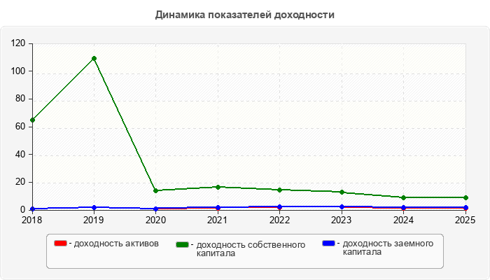 Динамика показателей доходности