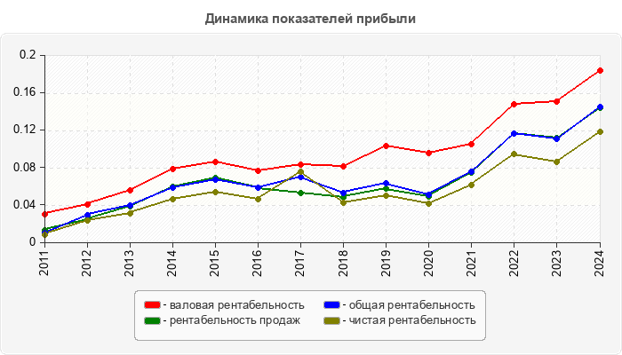 Динамика показателей прибыли