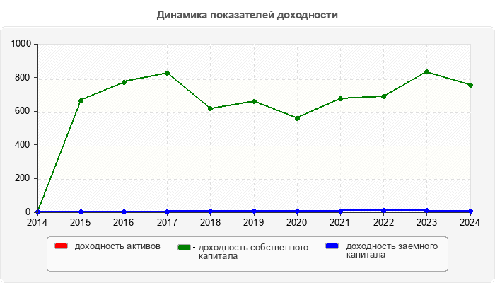 Динамика показателей доходности