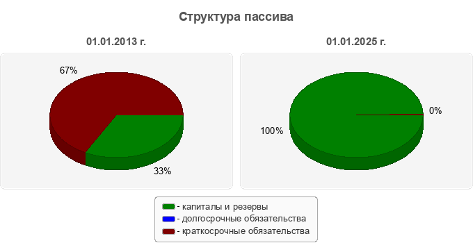 Структура пассива