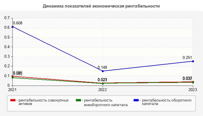 Динамика показателей экономическая рентабельности