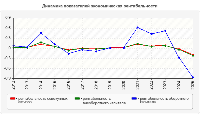 Динамика показателей экономическая рентабельности
