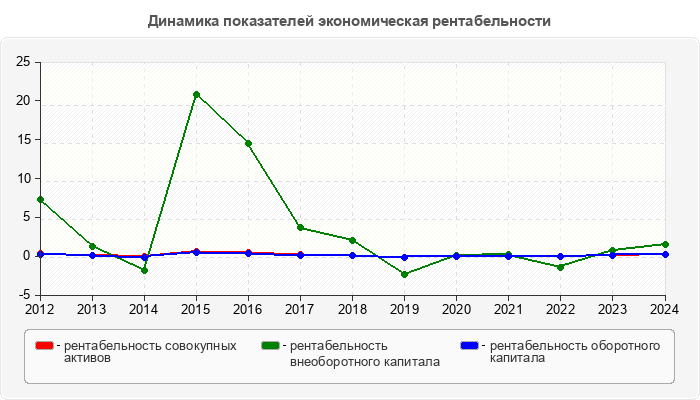 Динамика показателей экономическая рентабельности