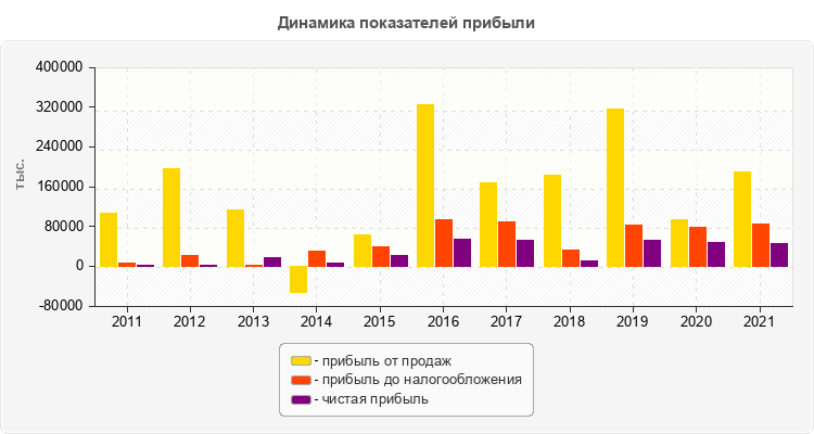 Динамика показателей прибыли