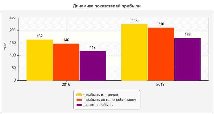 Динамика показателей прибыли