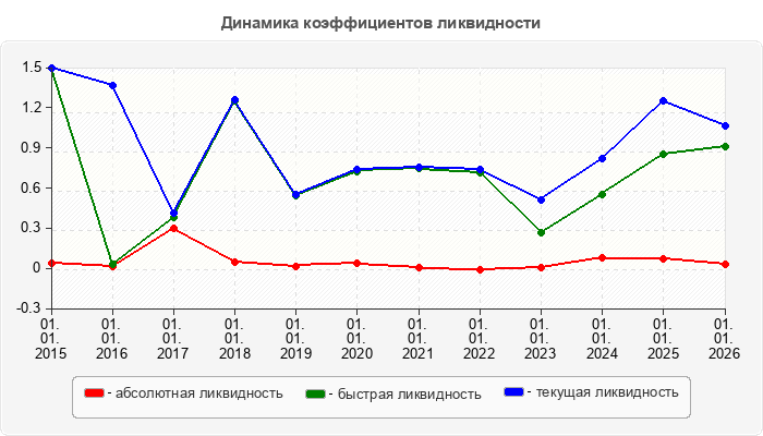 Динамика коэффициентов ликвидности