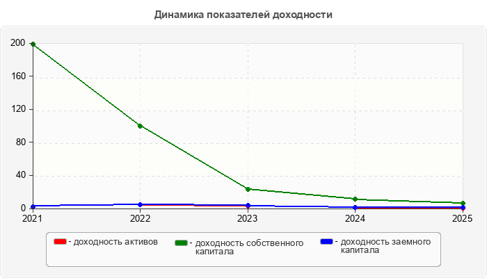 Динамика показателей доходности