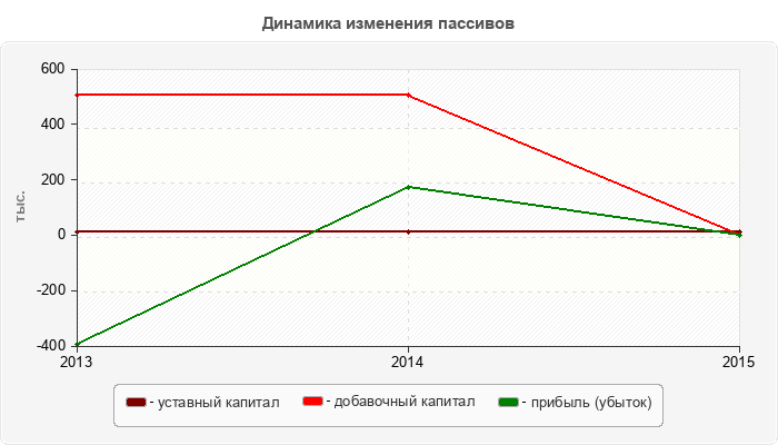 Динамика изменения пассивов