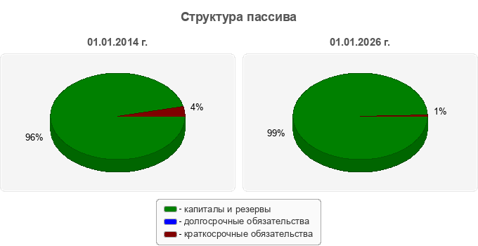Структура пассива