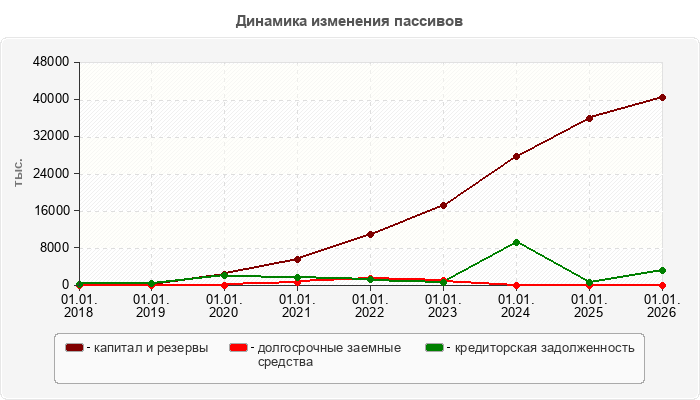 Динамика изменения пассивов