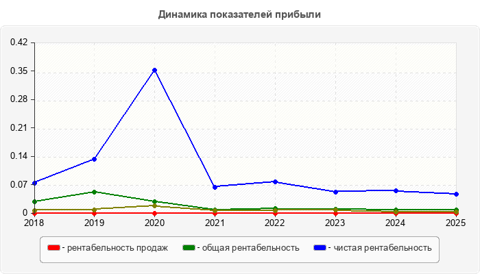 Динамика показателей прибыли