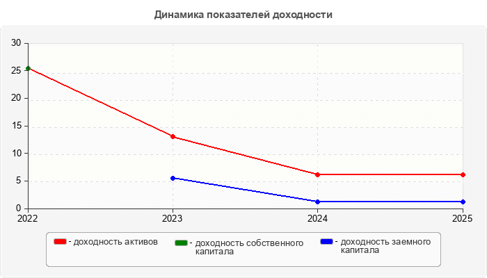 Динамика показателей доходности
