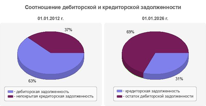 Соотношение дебиторской и кредиторской задолженности