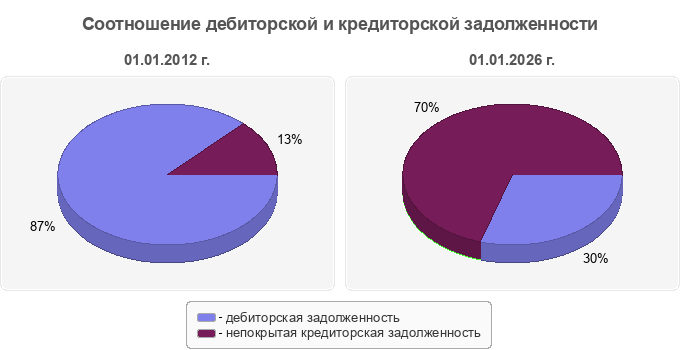 Соотношение дебиторской и кредиторской задолженности