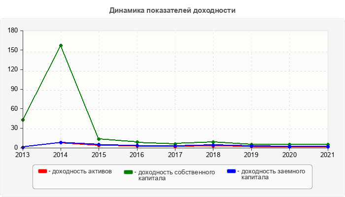 Динамика показателей доходности