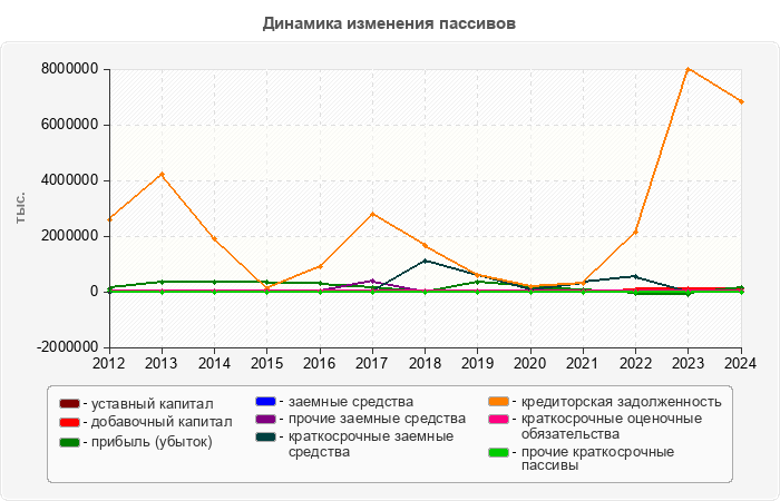 Динамика изменения пассивов