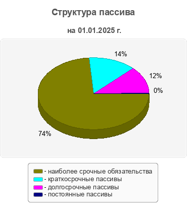 Структура пассива