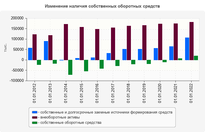 Изменение наличия собственных оборотных средств