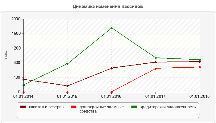 Динамика изменения пассивов
