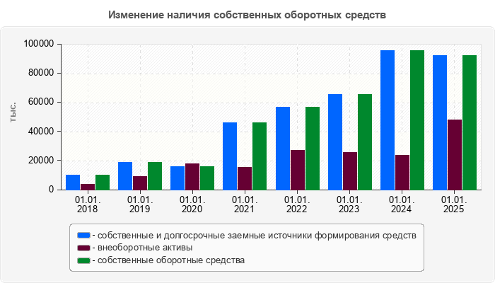 Изменение наличия собственных оборотных средств