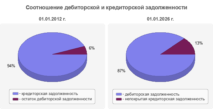Соотношение дебиторской и кредиторской задолженности