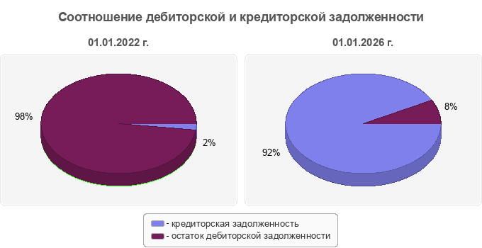 Соотношение дебиторской и кредиторской задолженности
