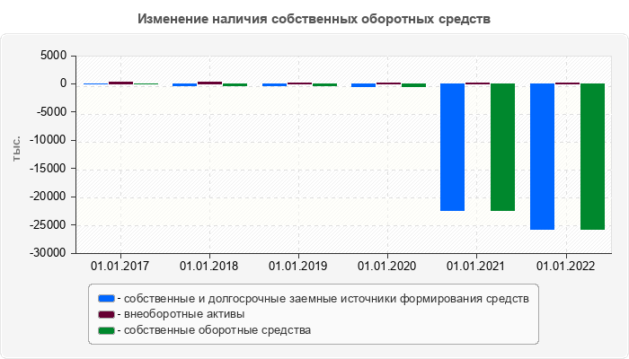 Изменение наличия собственных оборотных средств