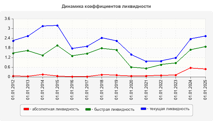 Динамика коэффициентов ликвидности