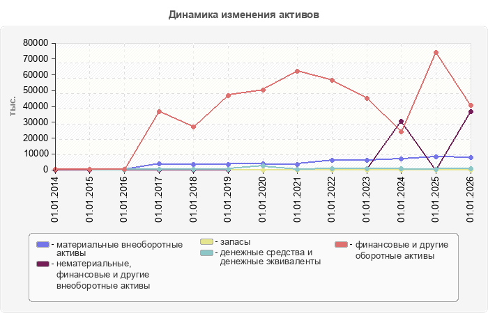 Динамика изменения активов