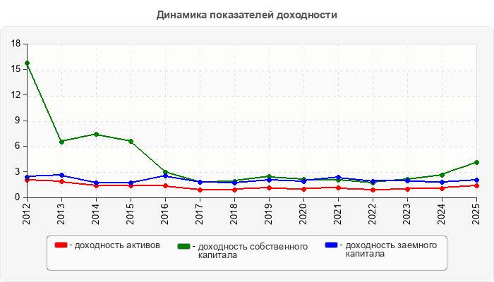 Динамика показателей доходности