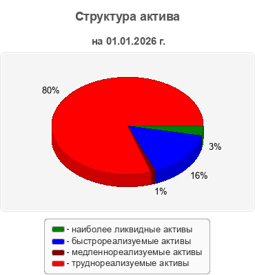 Структура актива
