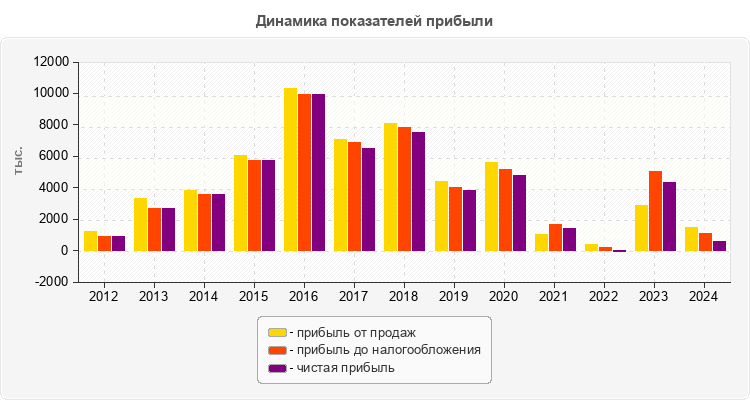 Динамика показателей прибыли