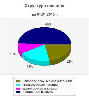 Структура пассива