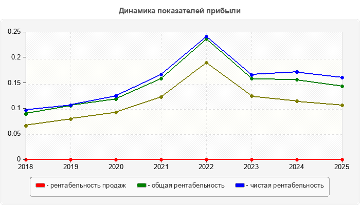 Динамика показателей прибыли