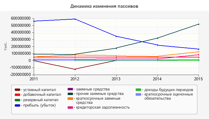 Динамика изменения пассивов
