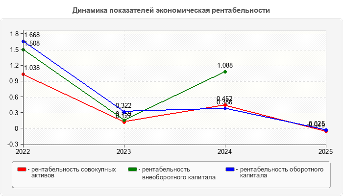 Динамика показателей экономическая рентабельности